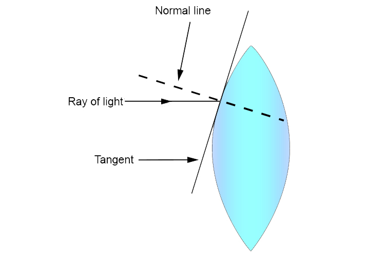 The normal line is at 90° to the tangent